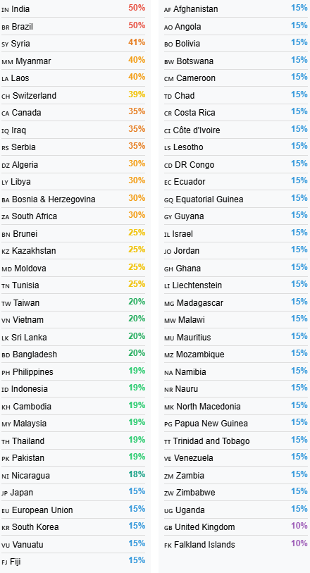 Trump Tariffs by Country
