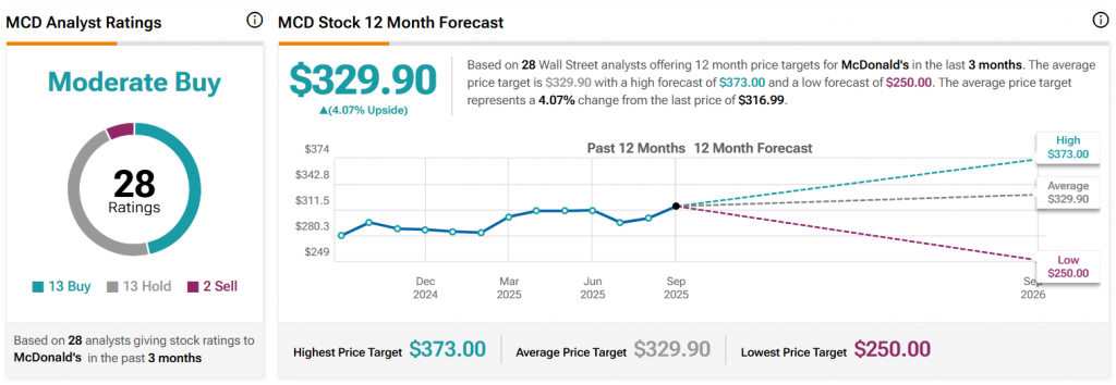 MCD STOCK