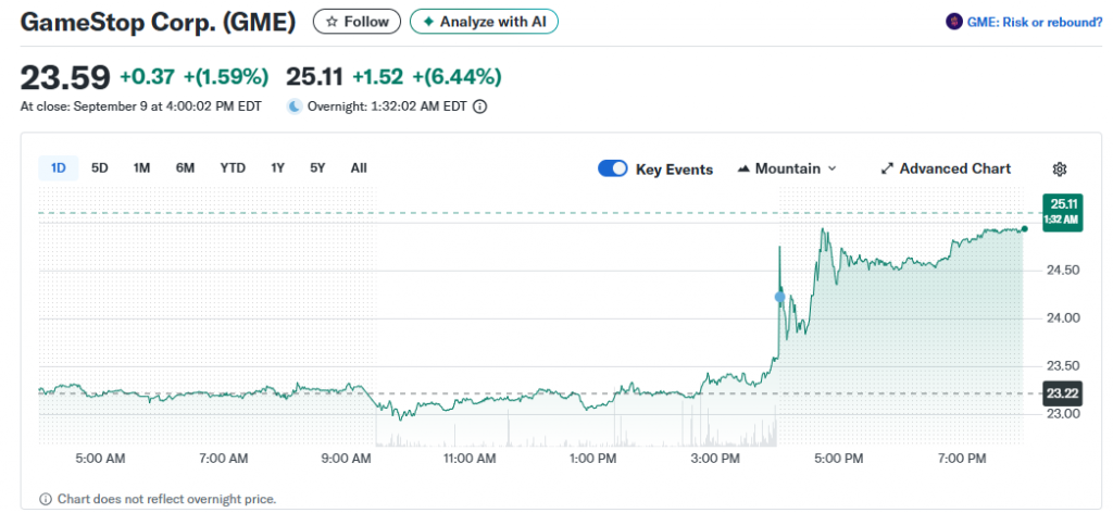 GameStop stock actually jumped over 5% in extended trading Tuesday