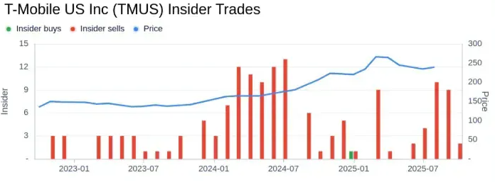  T-Mobile US Inc (TMUS) Insider Trading Activity Chart 2023-2025