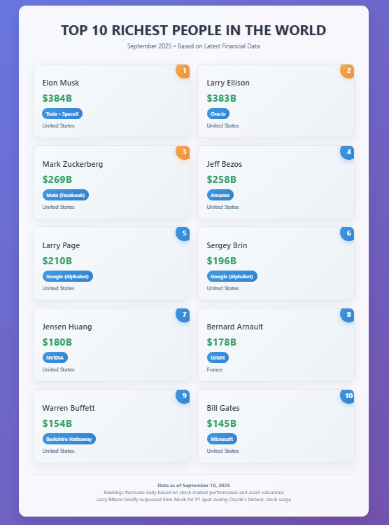 Top 10 richest people in the world 2025 chart showing current wealth rankings