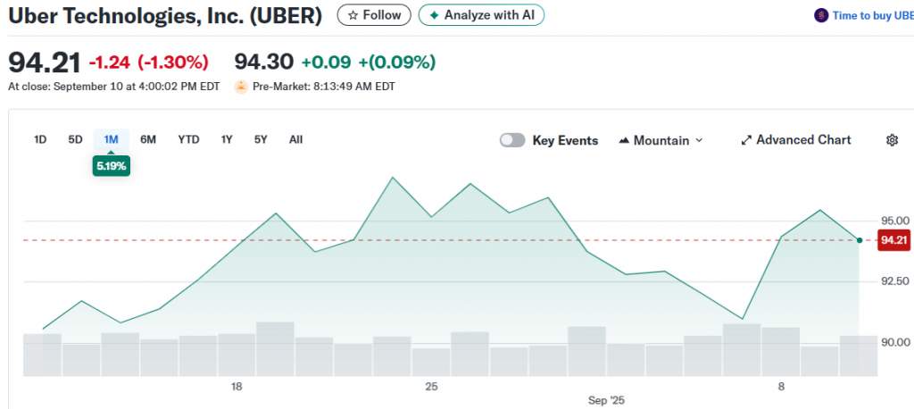 Uber Technologies stock chart showing recent performance