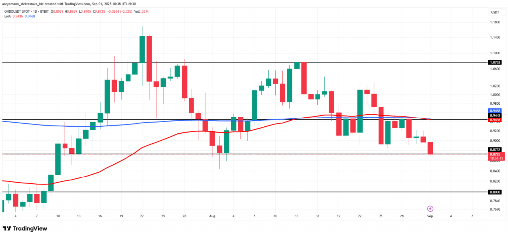 ONDO/USDT spot trading chart with moving average crossover signals