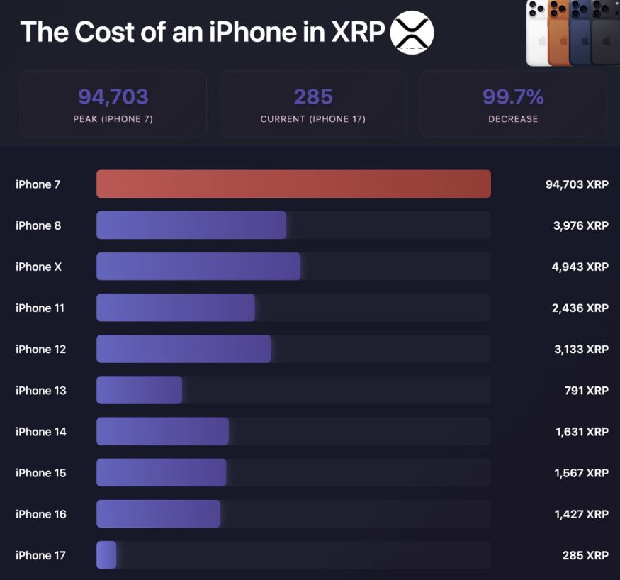 Chart showing iPhone XRP costs from iPhone 7 to iPhone 17