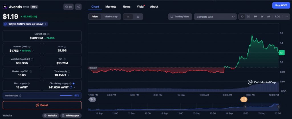 AVNT trading interface showing $1.19 price with 47.44% daily gain and market cap surge