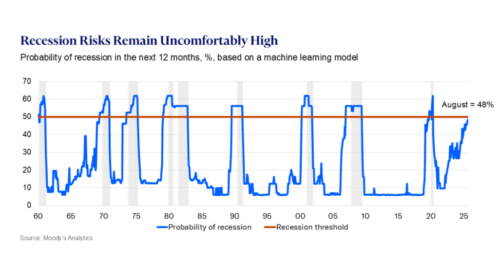 Moody's recession probability chart showing 48% August reading against historical data