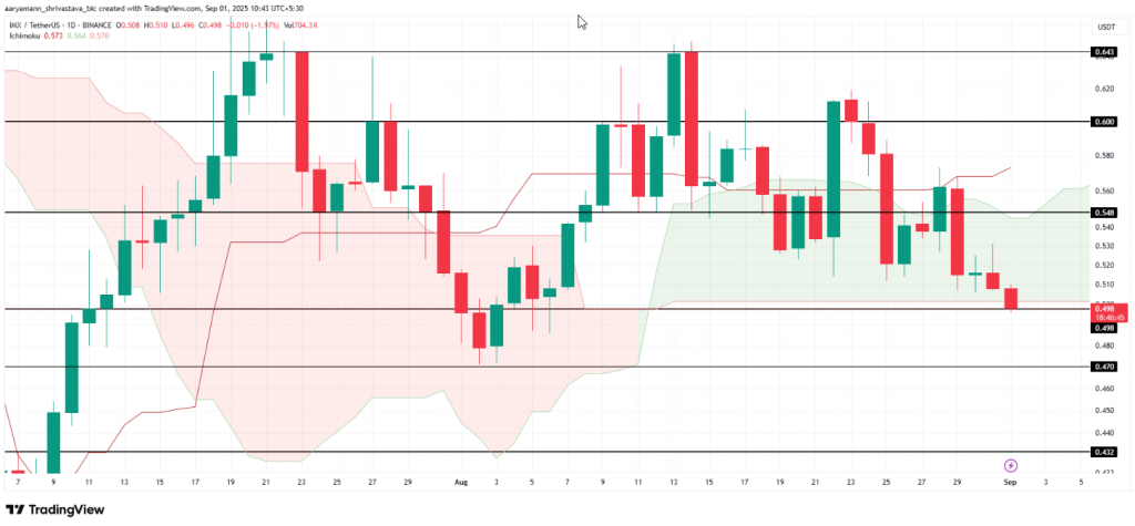 IMX/USDT price chart with Ichimoku Cloud and support resistance levels