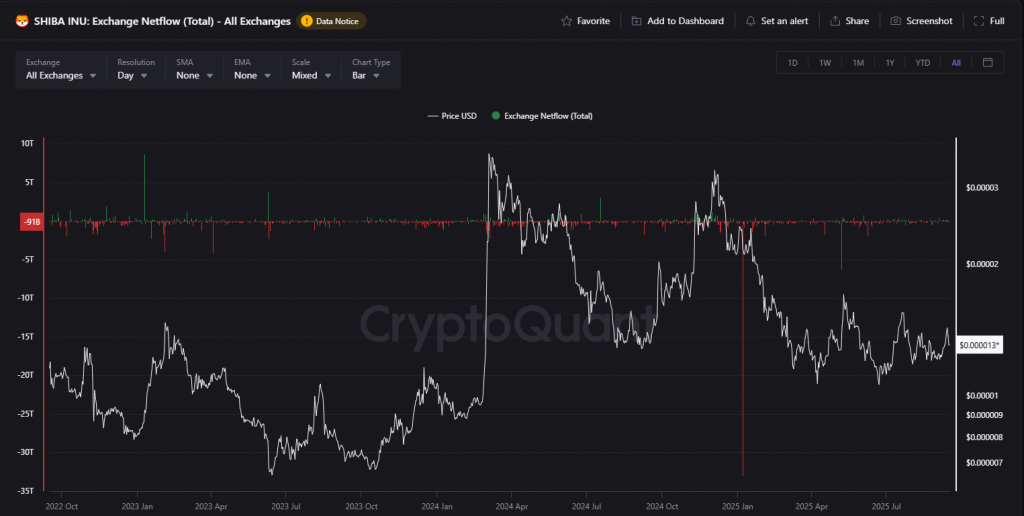 SHIB Exchange Netflow chart showing the dramatic 70% decline in token flows