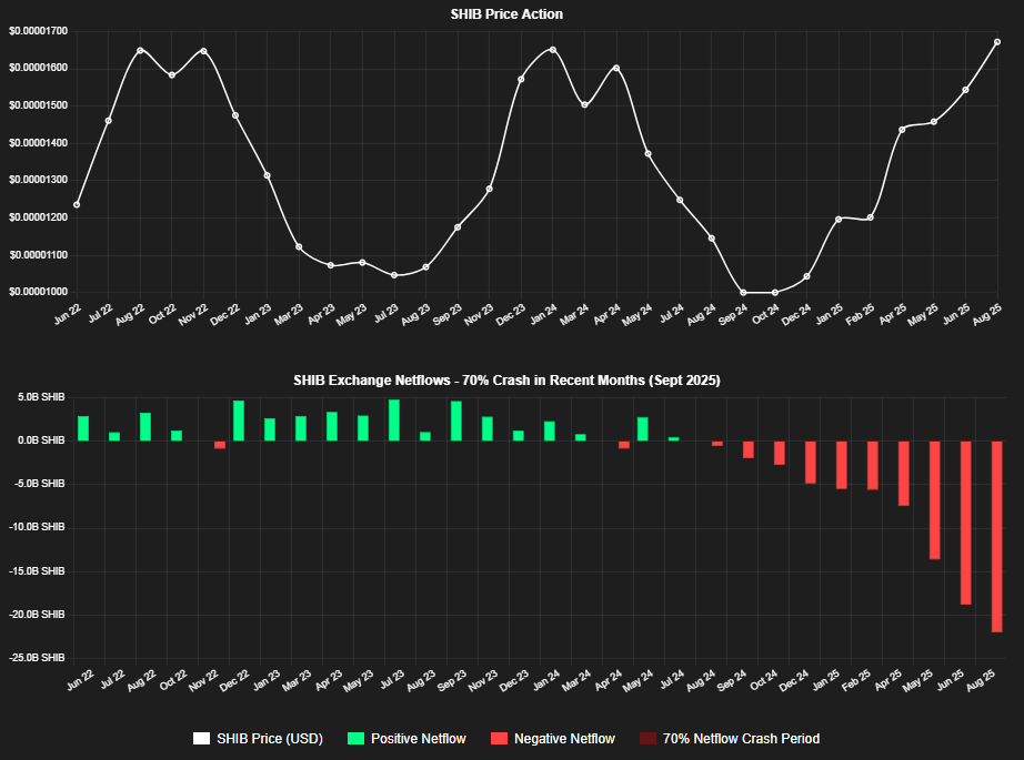 SHIB exchange balance trends and inflow data visualization showing price action and netflows with 70% crash