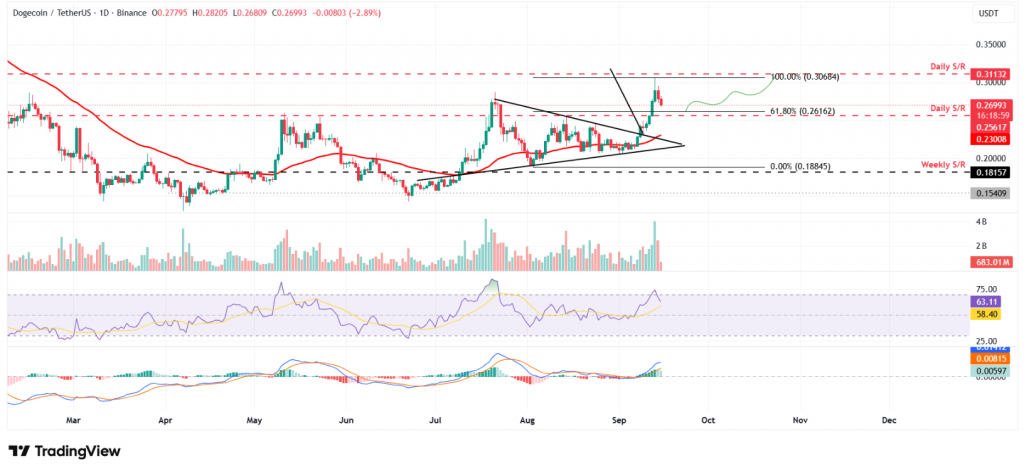Dogecoin daily price chart with triangle breakout pattern and technical indicators