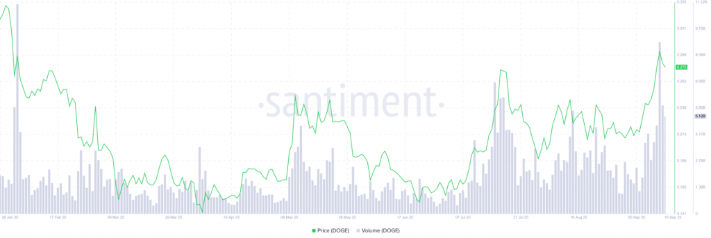 Dogecoin price and volume correlation showing recent trading activity surge
