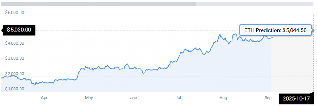 ⚠️CRIPTOVALUTE: Ethereum supera i 4.500 dollari: attuale valore a 4.502,92 dollari con un aumento dello 0,79%