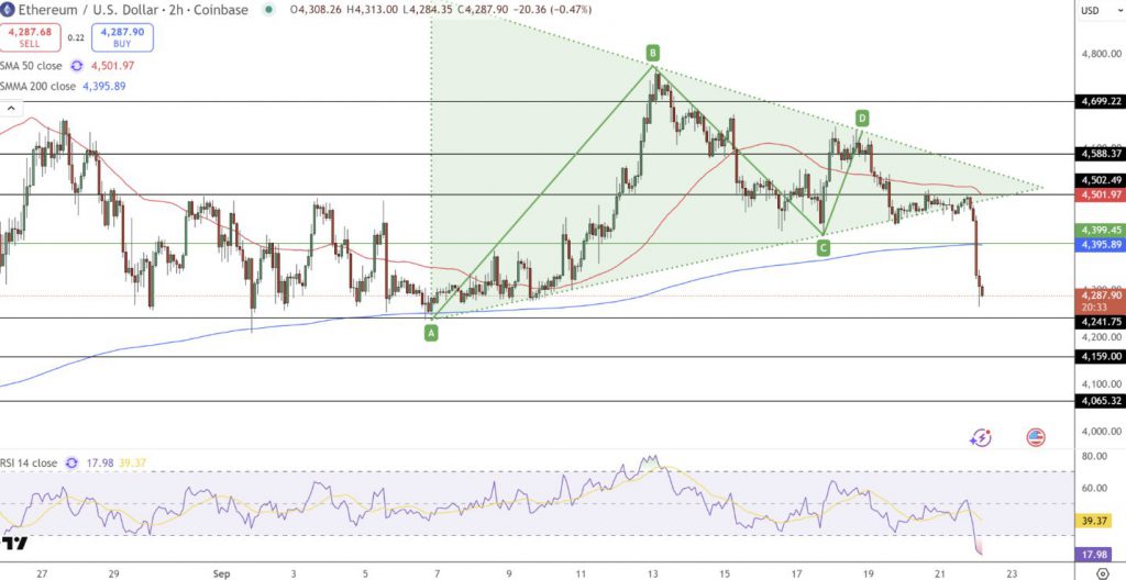 Ethereum/USD price chart showing current $4,287.90 level and recent trading patterns
