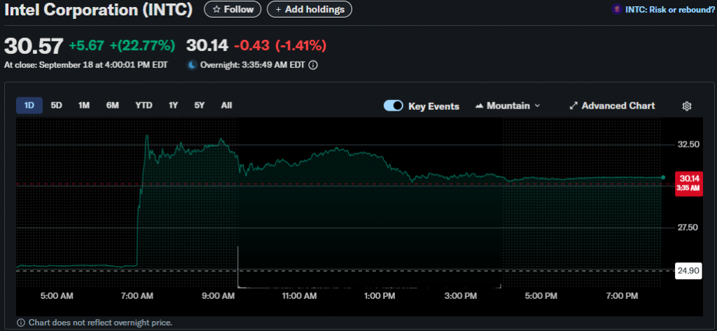 Intel Corporation stock chart showing 30% surge