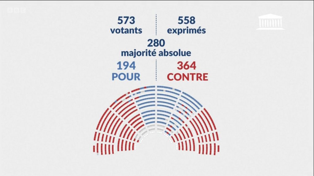 Electronic display showing final vote tally - 364 against, 194 in favor