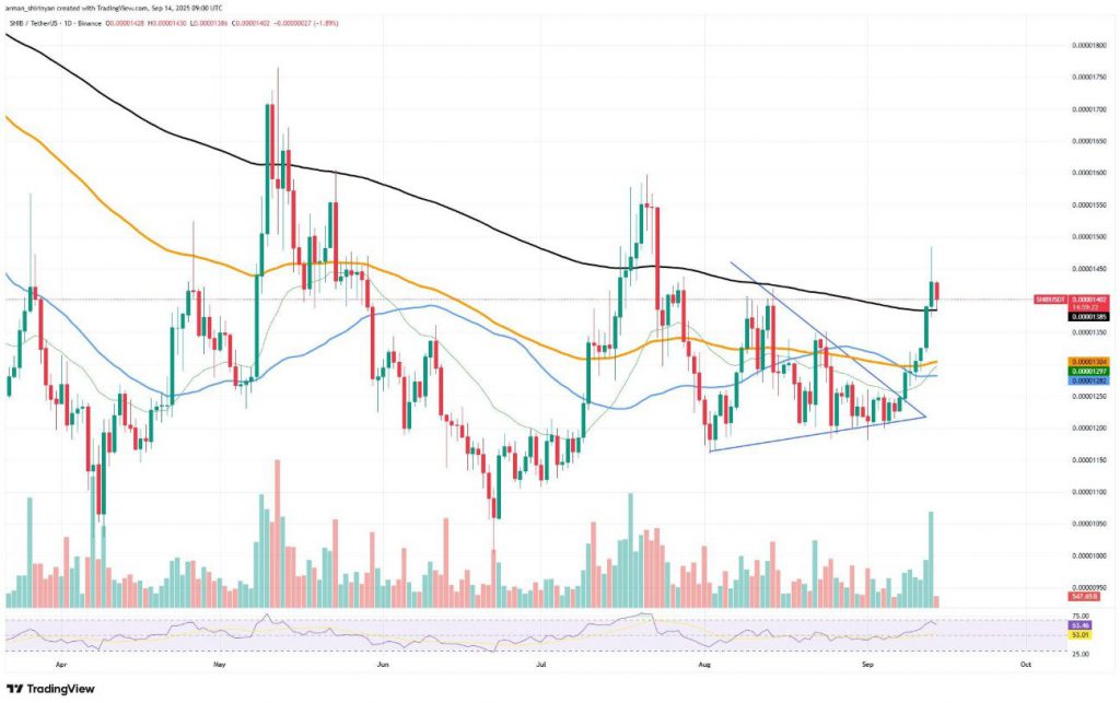 SHIB technical analysis chart showing recent price action with moving averages and support levels