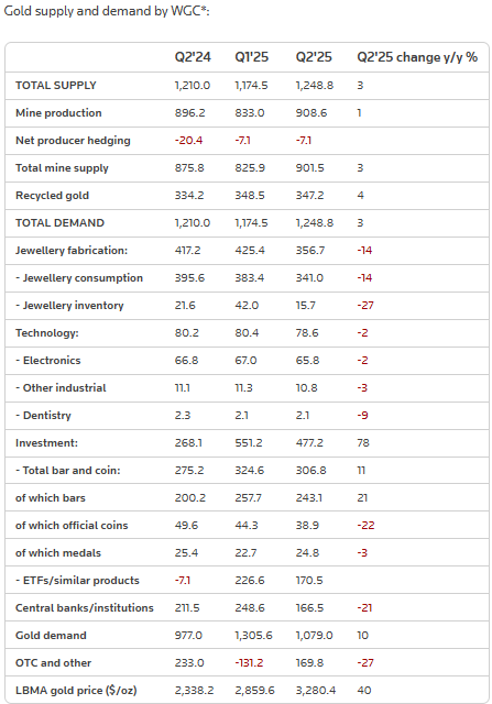 WGC gold supply and demand data table