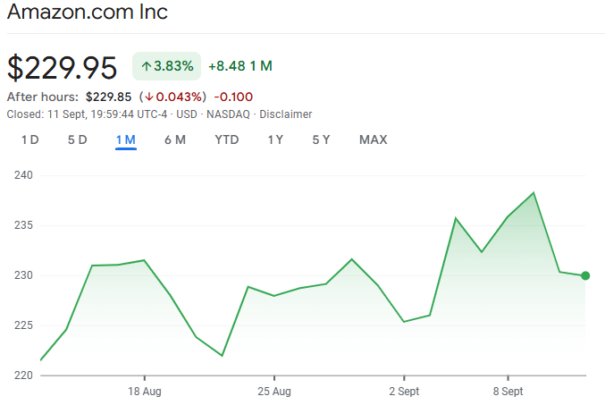 Amazon stock chart displaying recent price movements