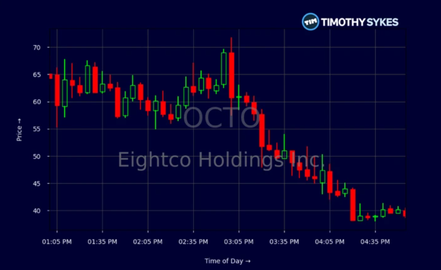 OCTO Eightco Holdings extended trading chart with volume