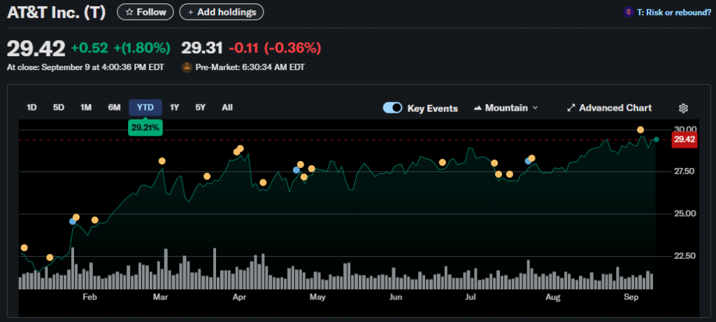 AT&T Inc. stock chart showing year-to-date gains