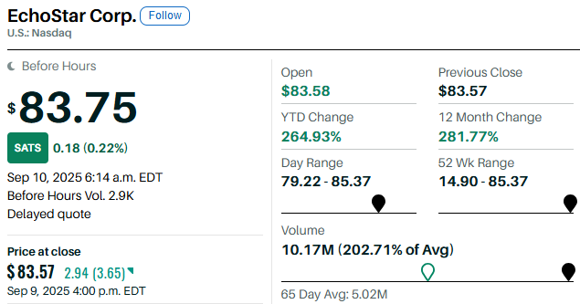 EchoStar Corporation stock chart displaying current performance metrics