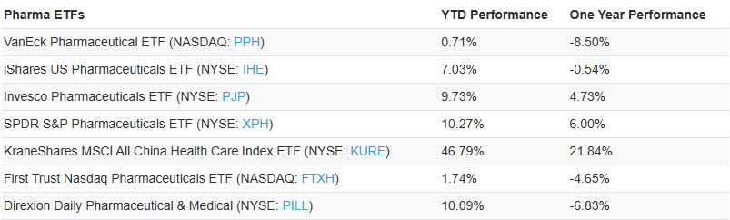 Pharma ETFs performance table