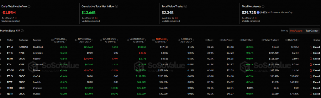 Ethereum ETF dashboard with mixed data