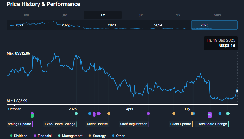 Snap long-term price history showing recovery pattern