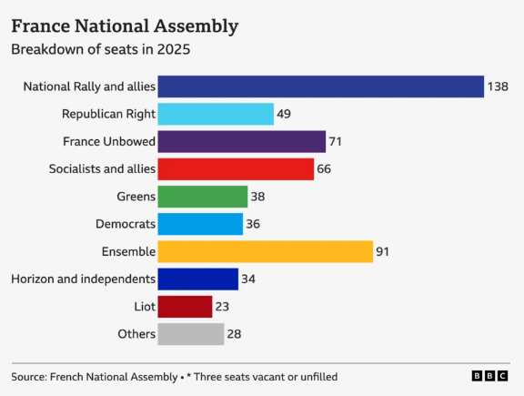 Bar chart breakdown of National Assembly seats showing National Rally leading with 138 seats