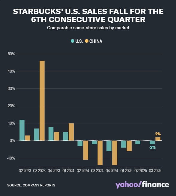 Starbucks US Sales Decline Chart