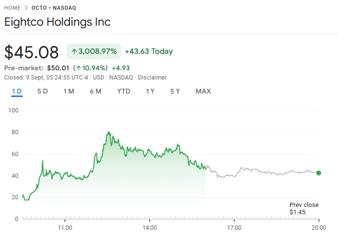 Eightco Holdings Inc stock chart showing dramatic intraday surge