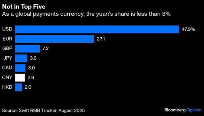 Yuan's low share in global payments chart