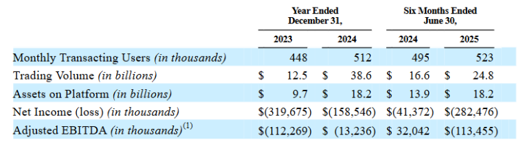 Gemini financial performance table