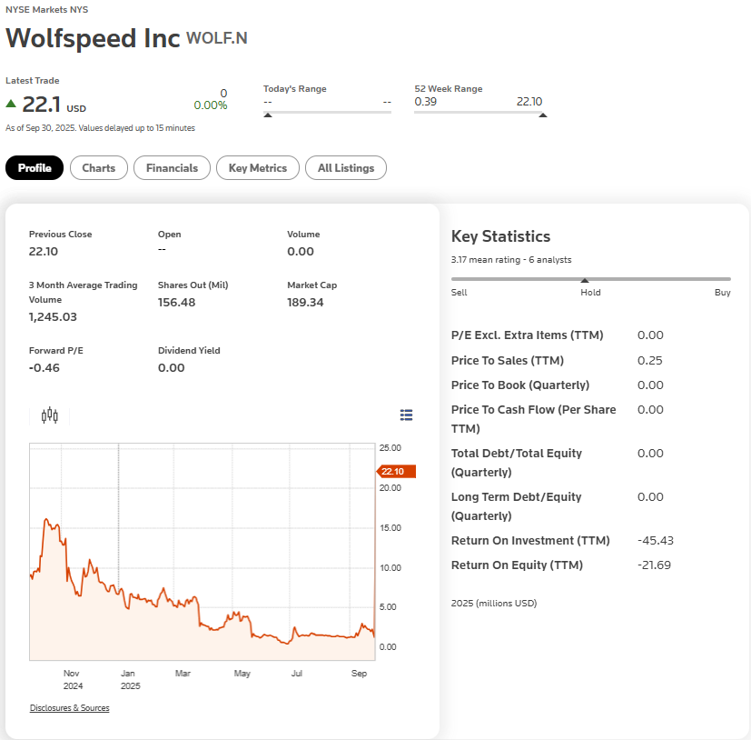 Wolfspeed stock current trading price at $22.10 with key financial metrics