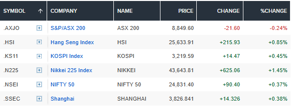 Asian stock market performance showing major indices