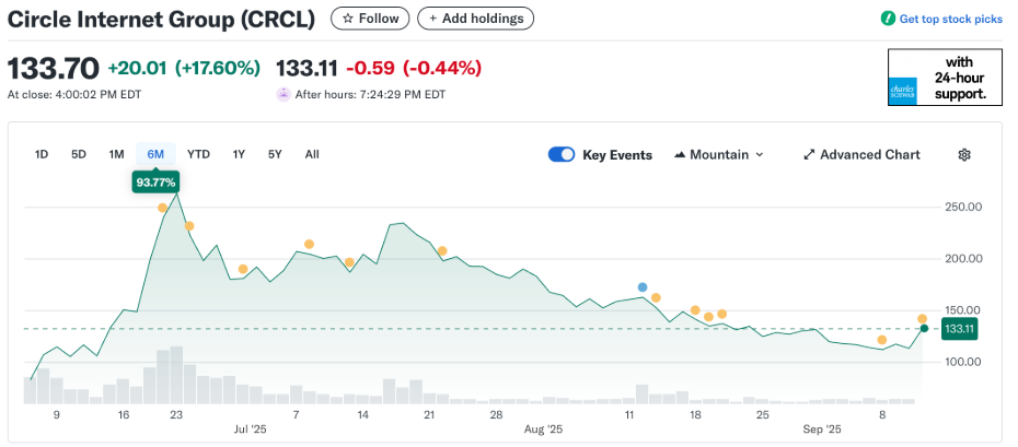 Circle Internet Group stock performance chart
