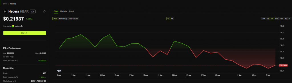 HBAR Price Performance Chart