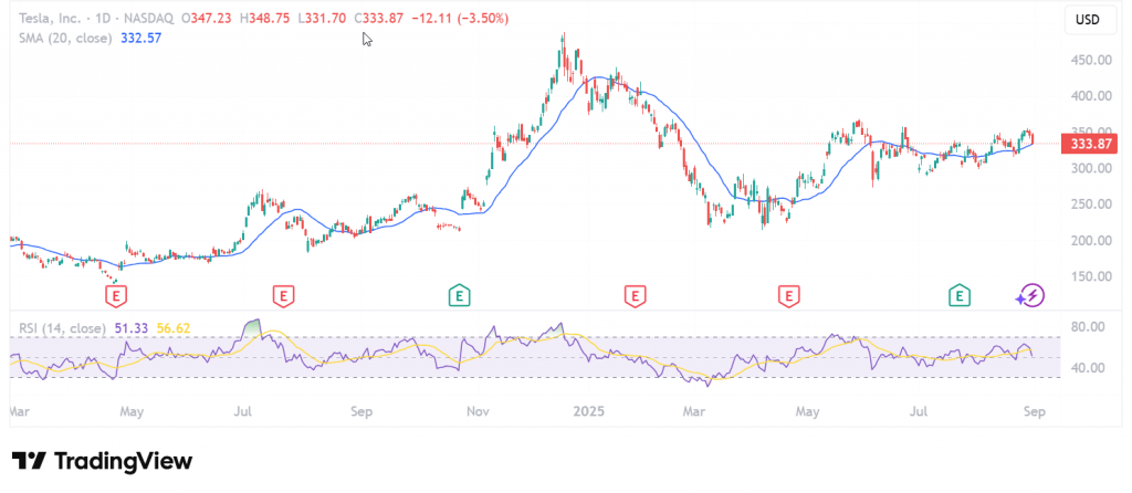 Tesla stock chart showing price volatility and decline