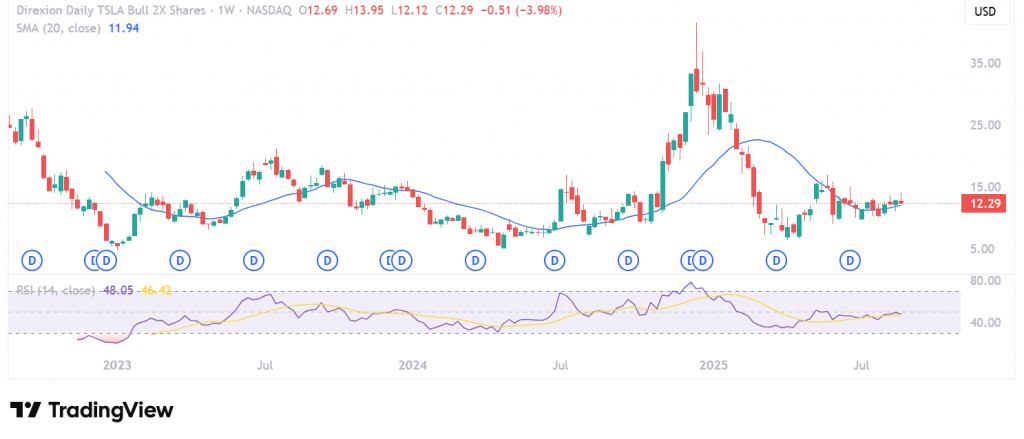 TSLA Bull 2X leveraged ETF dramatic decline chart