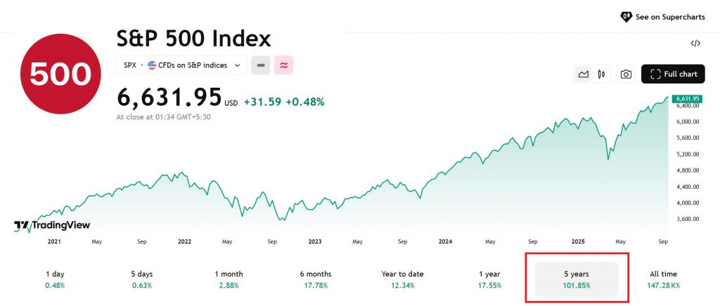 S&P 500 Index gives 101% returns in 5 years