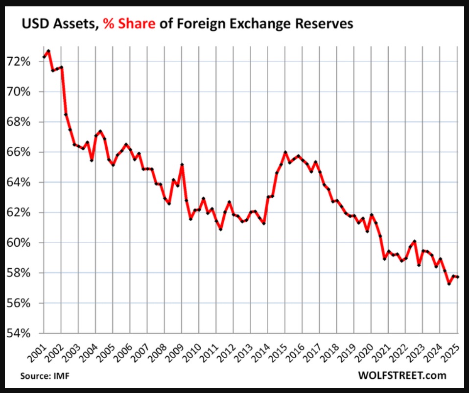 us dollar share of foreign exchange reserves