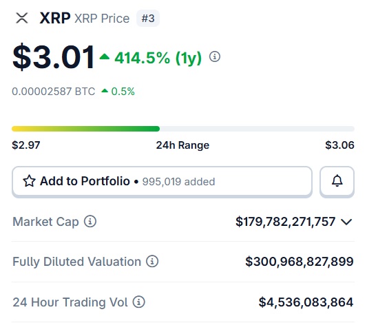 XRP rises 414%