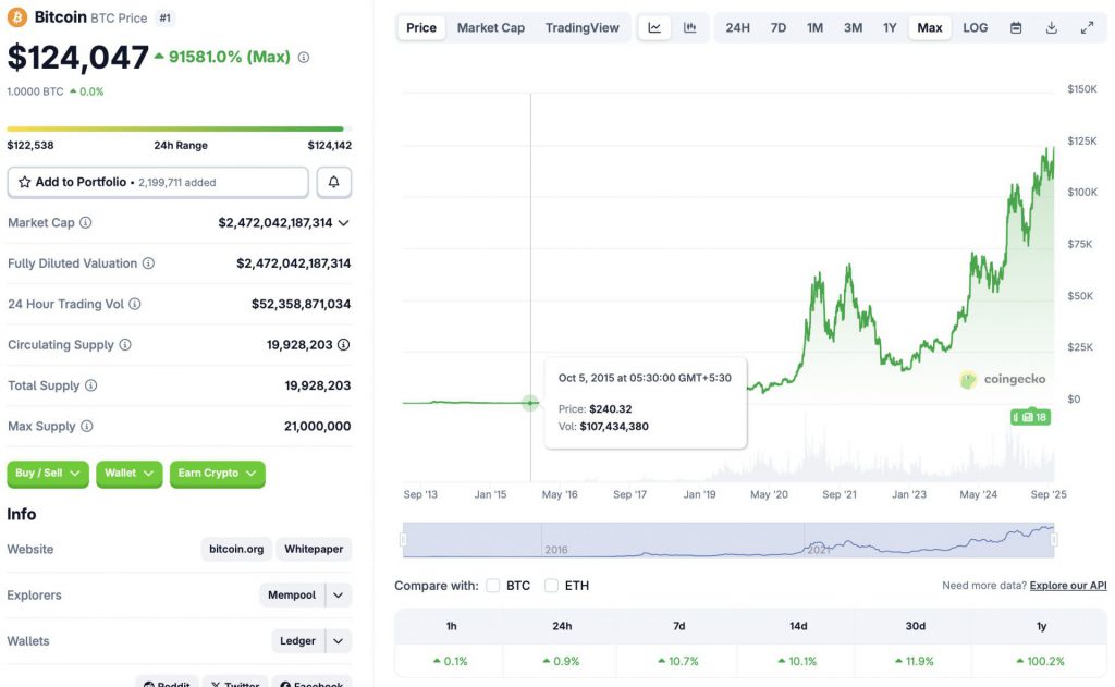 Bitcoin price chart