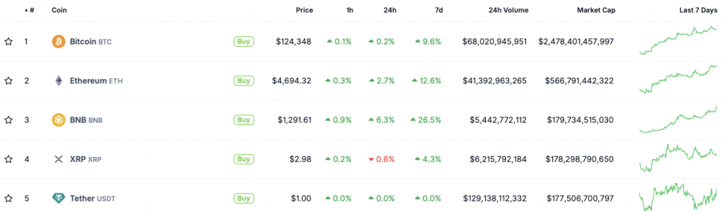 BNB all-time high