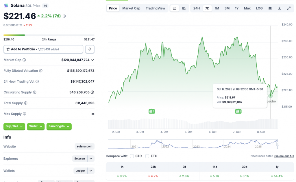 Solana price chart