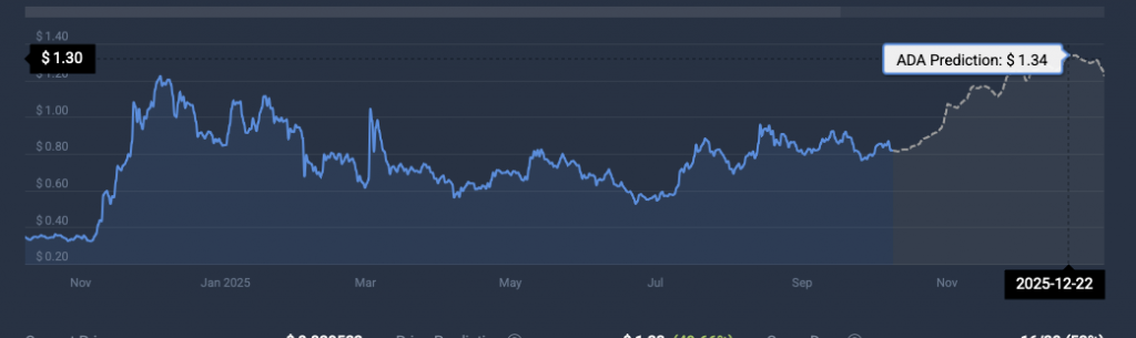 Cardano price prediction