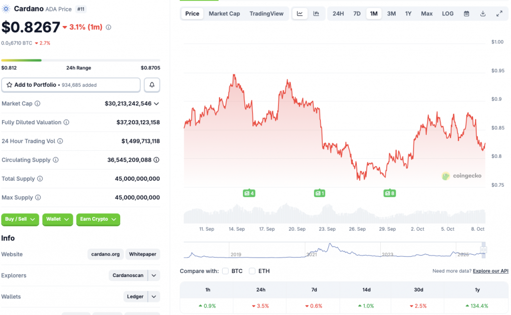 Cardano price chart