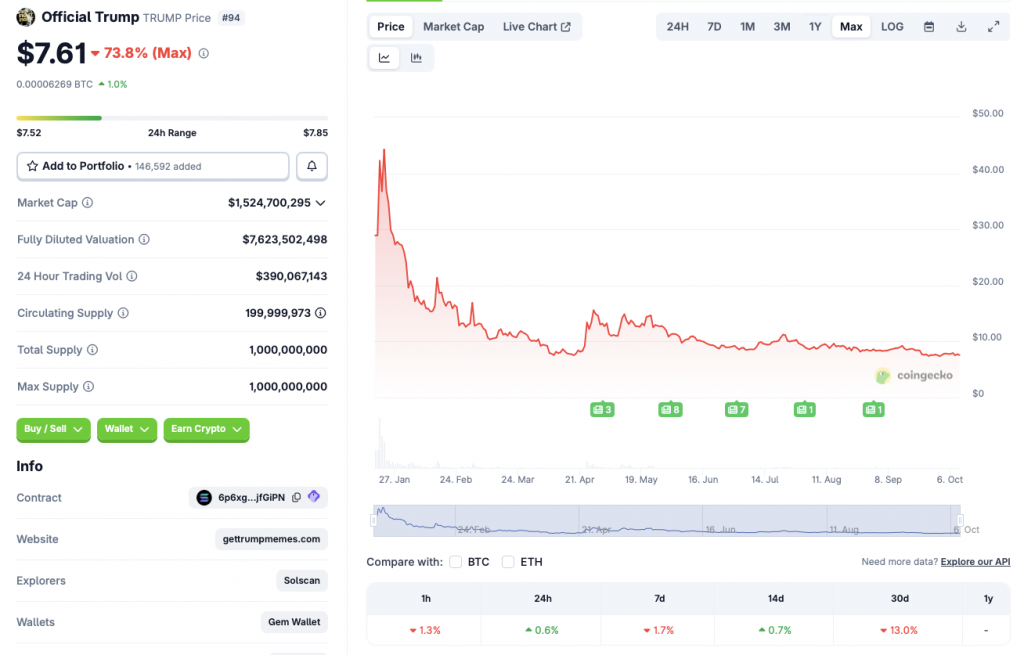 Trump coin price chart