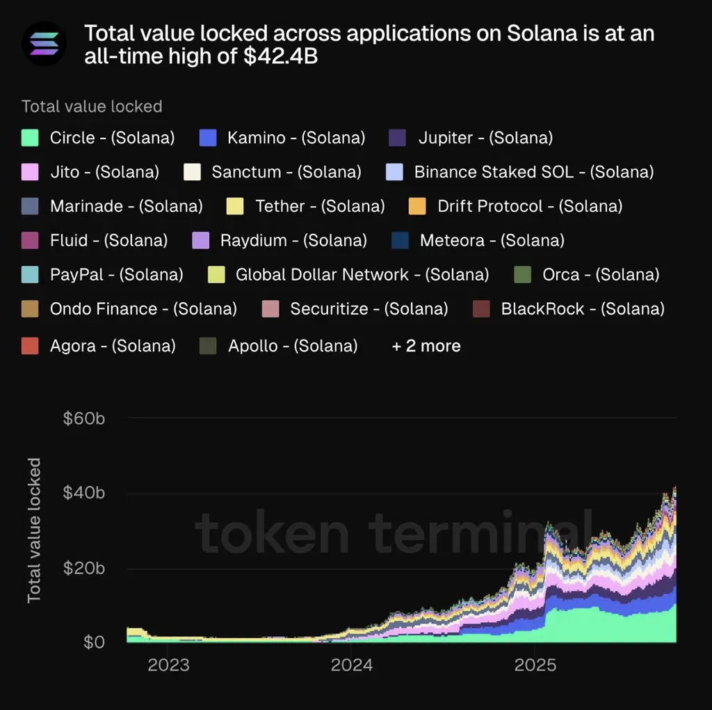 Solana TVL Hits All-Time High Of $42 Billion: Will Prices Recover?