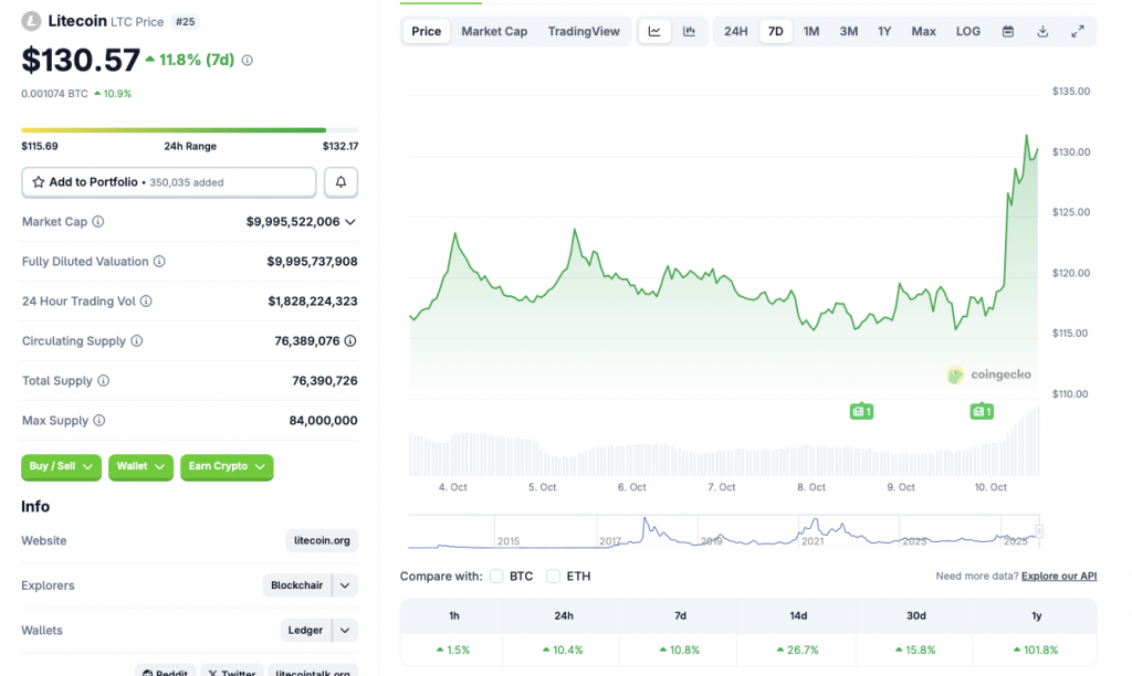 Litecoin rally
